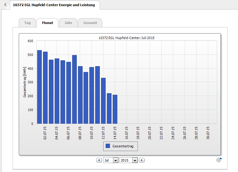 Ertragsmonitoring EGL-Bürgersolaranlage Hupfeld-Center