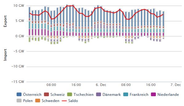 Stromimport_Stromexport
